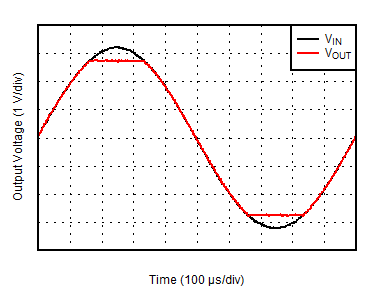 TLV387 TLV2387 TLV4387 無(wú)相位反轉(zhuǎn) GUID-20201203-CA0I-FML7-3L1K-SNGDFFQPZLRB-low.gif