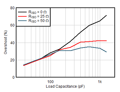 TLV387 TLV2387 TLV4387 小信號(hào)過(guò)沖與容性負(fù)載間的關(guān)系 GUID-20201203-CA0I-MH0H-FNM5-RZTQQP7DGVKT-low.gif
