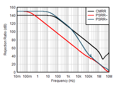TLV387 TLV2387 TLV4387 PSRR 和 CMRR 與頻率間的關(guān)系 GUID-20201203-CA0I-NLKT-XSZ5-CZ4G2NHRK1V6-low.gif
