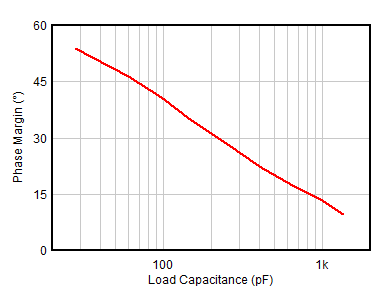TLV387 TLV2387 TLV4387 相位裕度與容性負(fù)載間的關(guān)系 GUID-20201203-CA0I-PRMK-SCRS-FC3MNQMBH1F6-low.gif