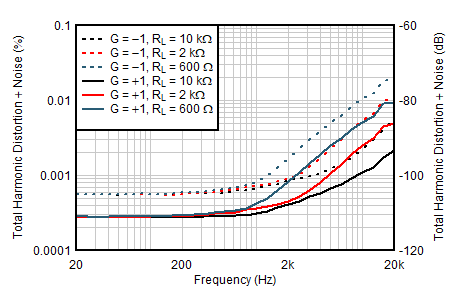 TLV387 TLV2387 TLV4387 THD+N 比與頻率間的關(guān)系 GUID-20201203-CA0I-T0M1-RJCH-KL22Q60RW0X7-low.gif