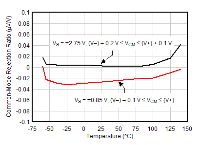 TLV387 TLV2387 TLV4387 CMRR 與溫度間的關(guān)系 GUID-20201203-CA0I-ZNZF-TQJ0-S3GNRBWTRHHX-low.gif