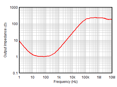 TLV387 TLV2387 TLV4387 開環(huán)輸出阻抗與頻率間的關(guān)系 GUID-20201203-CA0I-ZVGW-KPJQ-DGH4JBK1XH1J-low.gif
