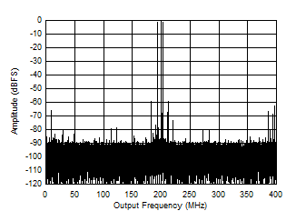 ADC12QJ800-Q1 ADC12DJ800-Q1 ADC12SJ800-Q1 Two
                        Tone FFT at 1798 MHz in Low Power Mode