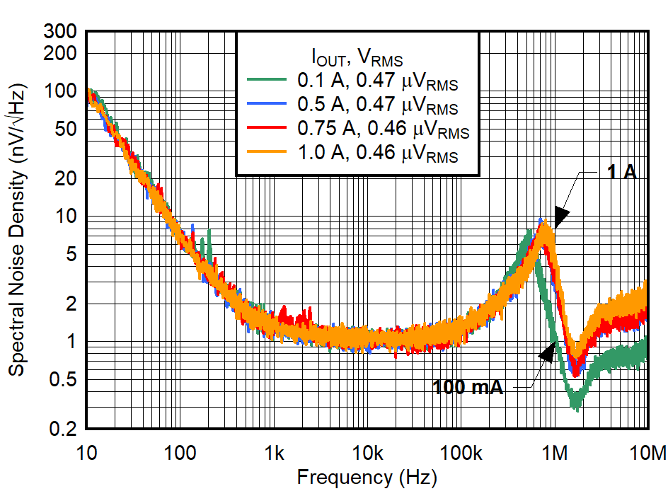 TPS7A94 Output Voltage Noise
Density vs Frequency for IOUT and VOUT = 3.3 V GUID-20220208-SS0I-3JLN-CPPV-6DL3CJQP80ZS-low.png