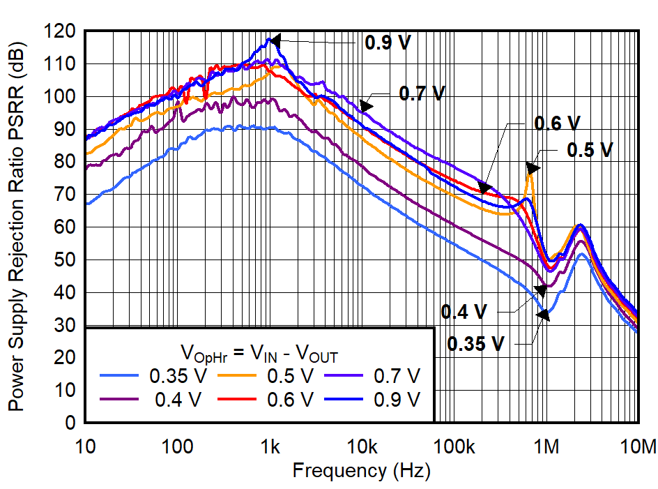 TPS7A94 PSRR vs Frequency for
Operating Headroom (VOpHr) GUID-20220208-SS0I-5FCZ-3DQV-MCV8NZ2LDWFF-low.png