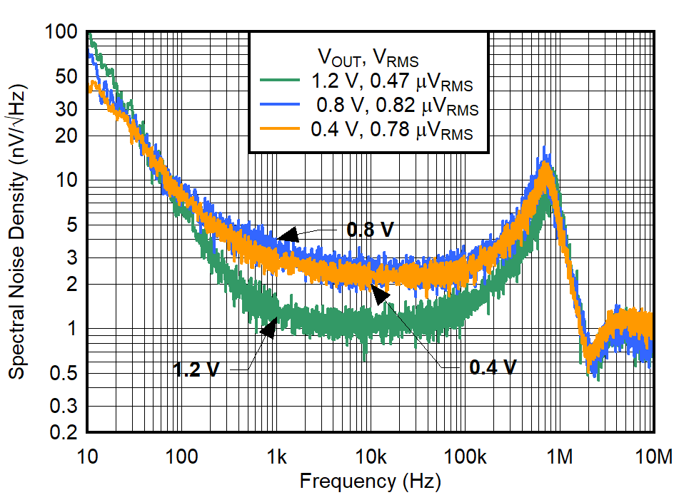 TPS7A94 Output Voltage Noise
Density vs Frequency and Input Pairs GUID-20220208-SS0I-6XBR-W0VF-MV3G3J9XL0KX-low.png