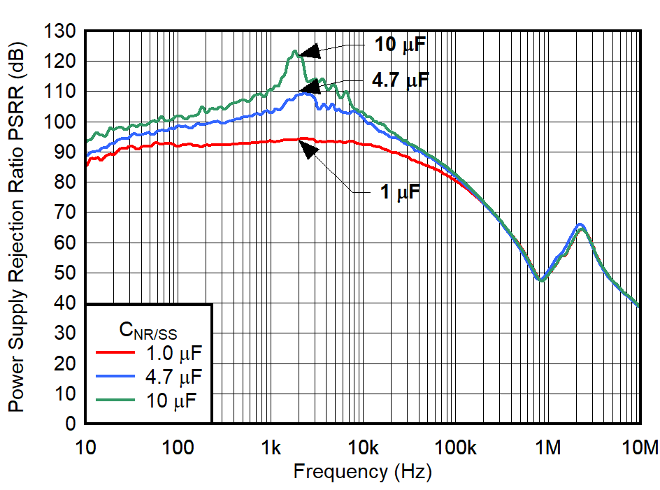 TPS7A94 PSRR vs Frequency and
CNR/SS GUID-20220208-SS0I-DZ27-2KZD-6NH7S3FSLJSR-low.png
