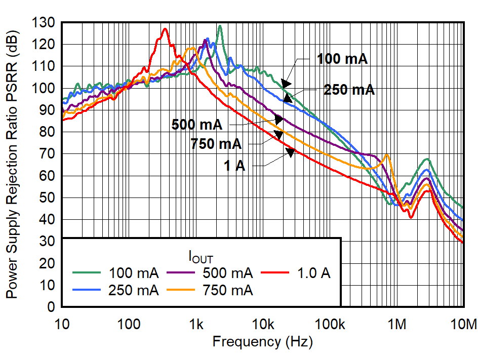 TPS7A94 PSRR vs Frequency and
IOUT for VOUT = 5.0 V GUID-20220208-SS0I-WS1L-1QFN-8HMFHPQ1KN2G-low.png