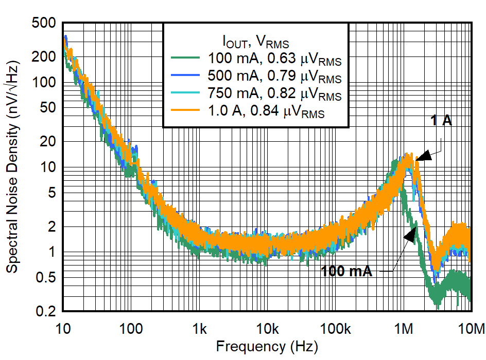 TPS7A94 Output Voltage Noise
Density vs Frequency for IOUT and VOUT = 5.0 V GUID-20220208-SS0I-XFRZ-ZSHF-MC1R8Q4RFKPB-low.png