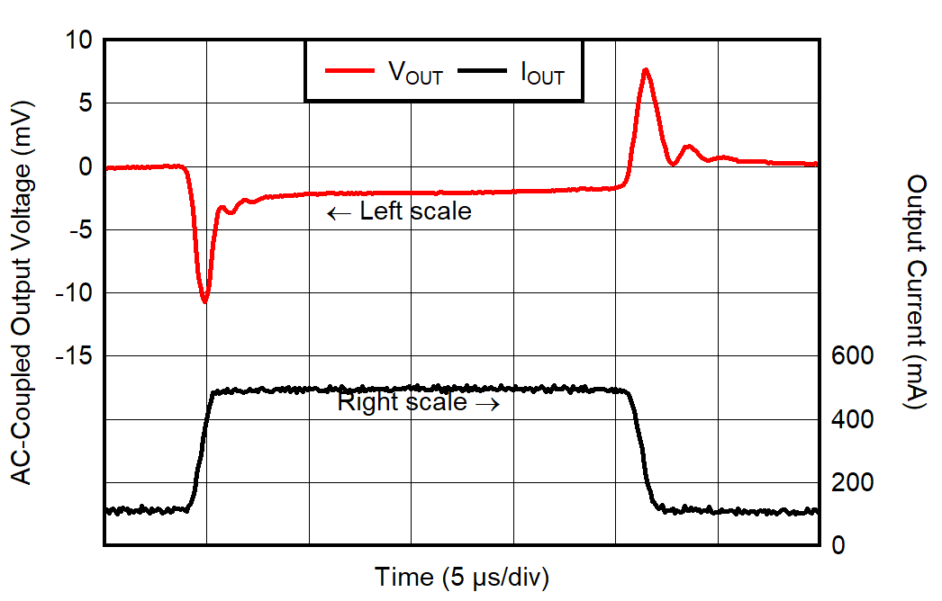 TPS7A94 Load Transient Response
for VOUT = 3.3 V, IOUT =
100 mA to 500 mA GUID-20220209-SS0I-F5LG-ZKN8-4TZNBDHXPJCQ-low.png