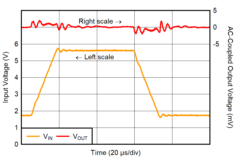 TPS7A94 Line Transient Response
for VOUT = 1.2 V, IOUT = 1 A GUID-20220209-SS0I-FCJB-R8P3-0Q5ZK1MBNBGB-low.png