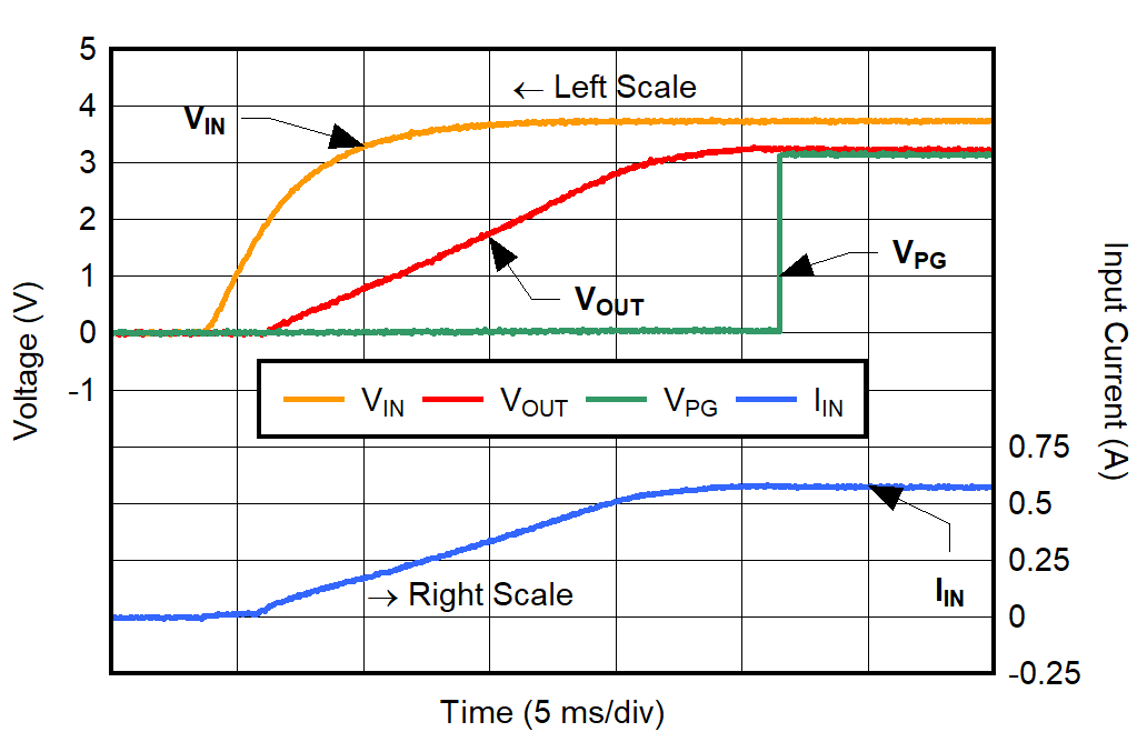 TPS7A94 Start-Up Waveform for
IOUT = 500 mA GUID-20220209-SS0I-JPW8-1PTJ-TZWGR1QMJSGQ-low.png
