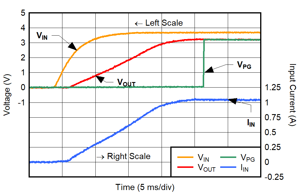 TPS7A94 Start-Up Waveform for
IOUT = 1 A GUID-20220209-SS0I-P1DW-9FG3-SHDCDS4NDLD5-low.png