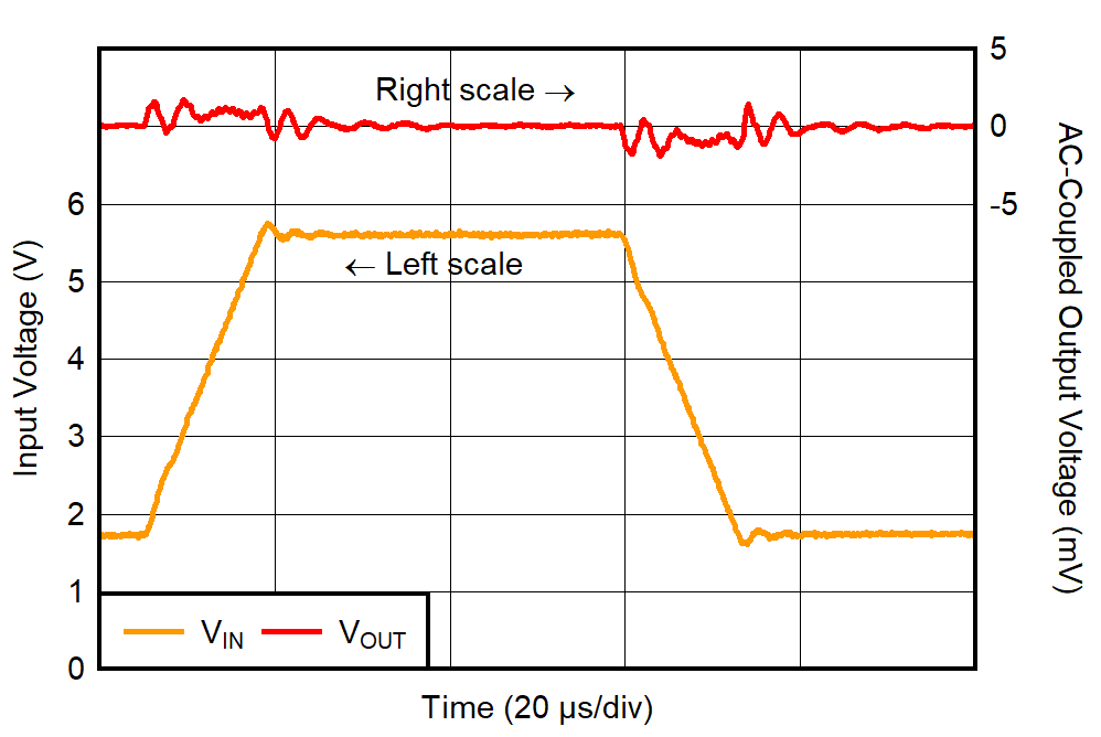 TPS7A94 Line Transient Response
for VOUT = 1.2 V, IOUT = 500 mA GUID-20220209-SS0I-WXR1-NTPL-LKWF8ZDBMBWZ-low.png