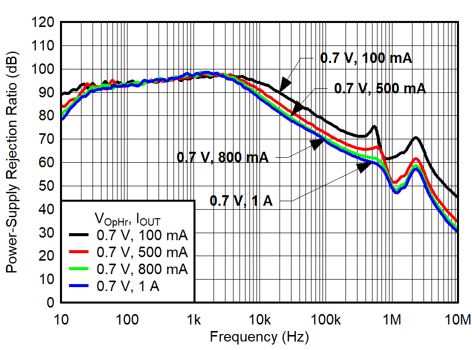 TPS7A94 PSRR vs Frequency for
Operating Headroom (VOpHr) and IOUT GUID-20220209-SS0I-XK6F-8XD6-JM7HKFRZDMXC-low.png
