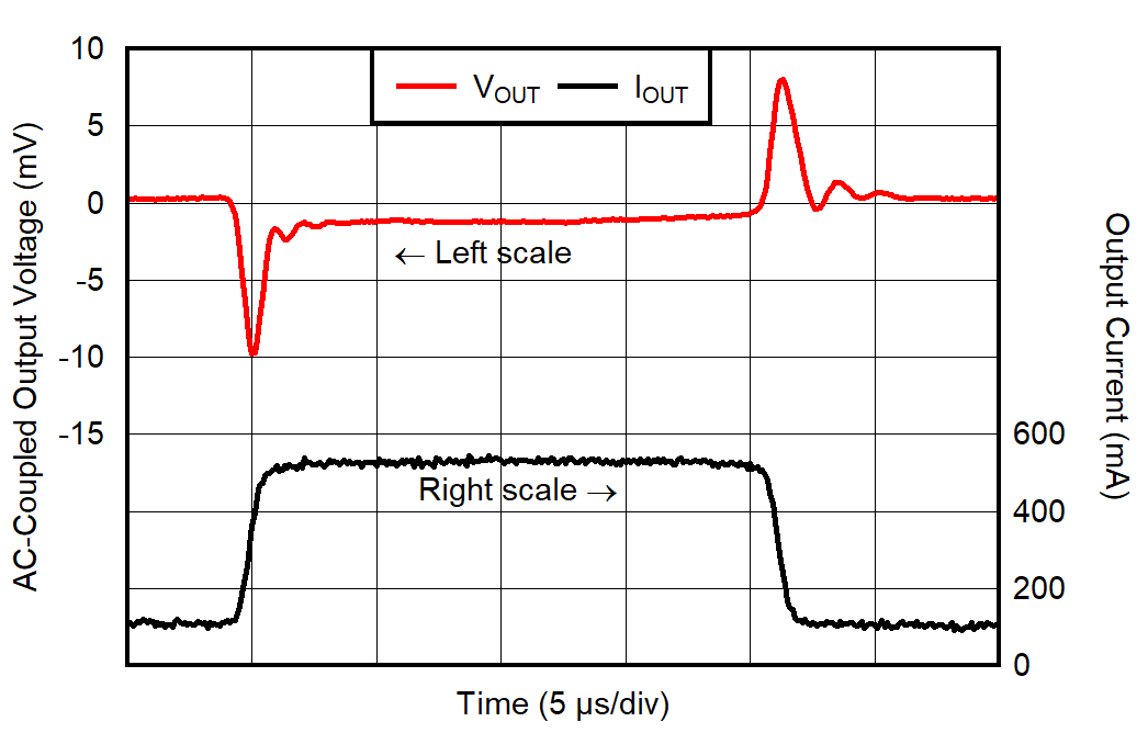 TPS7A94 Load Transient Response
for VOUT = 1.2 V, IOUT =
100 mA to 500 mA GUID-20220209-SS0I-ZMQJ-QKR6-GRWCMWLRPKW0-low.png