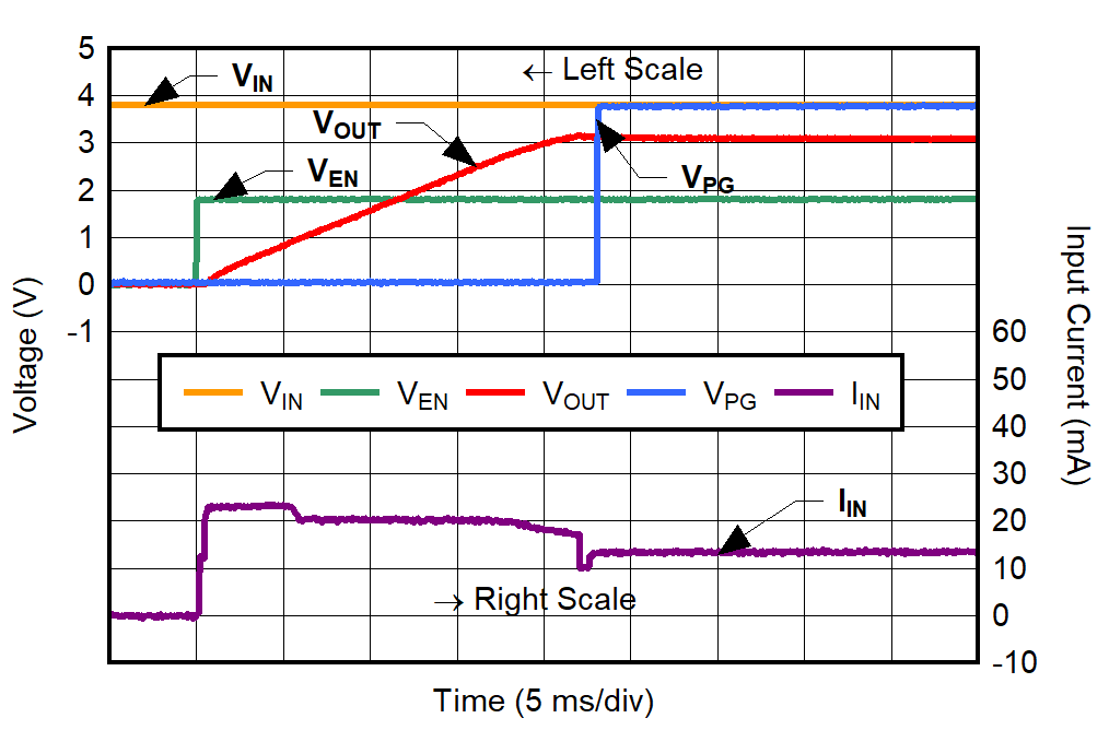 TPS7A94 Inrush Current for
CNR/SS = 10 μF GUID-20220210-SS0I-69H9-DBWW-WTMCKNRM2JMG-low.png