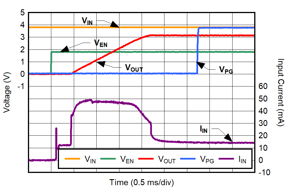 TPS7A94 Inrush Current for
CNR/SS = 1.0 μF GUID-20220210-SS0I-HBGF-ZWKM-GLQDQSNMNSX7-low.png