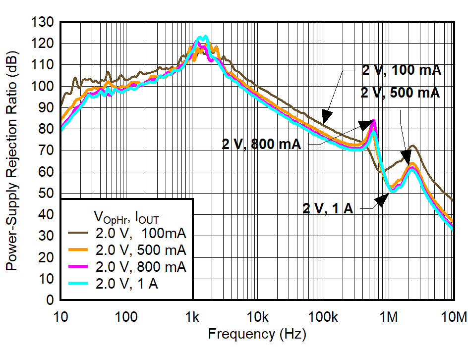 TPS7A94 PSRR vs Frequency for
Operating Headroom (VOpHr) and IOUT GUID-20220214-SS0I-CMZH-VR1N-RP0DHXP5PBN8-low.png