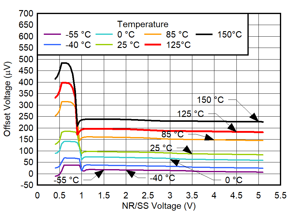 TPS7A94 VOS vs
VNR/SS and Temperature GUID-20220223-SS0I-8FQ1-FNL6-QHWMGWGWQ7KQ-low.png