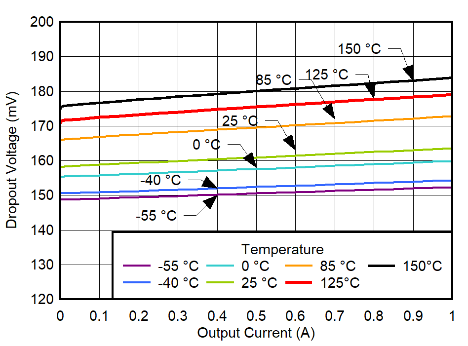 TPS7A94 Dropout Voltage vs
IOUT for VOUT = 1.8 V GUID-20220223-SS0I-R3BV-VX4B-V4HCDGZ2BWQS-low.png