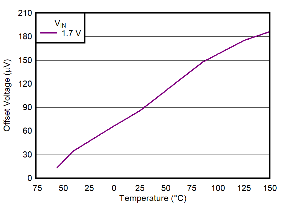 TPS7A94 VOS vs
Temperature for VIN_Min, VOpHr = 0.2 V GUID-20220224-SS0I-0HDN-DCTX-XX96DLK5R6BC-low.png