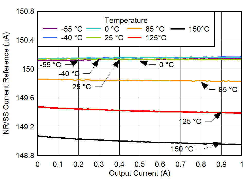 TPS7A94 INR/SS vs
IOUT and Temperature for VIN = 1.2 V GUID-20220224-SS0I-9DFT-9GWS-XS3NLH78LCSX-low.png
