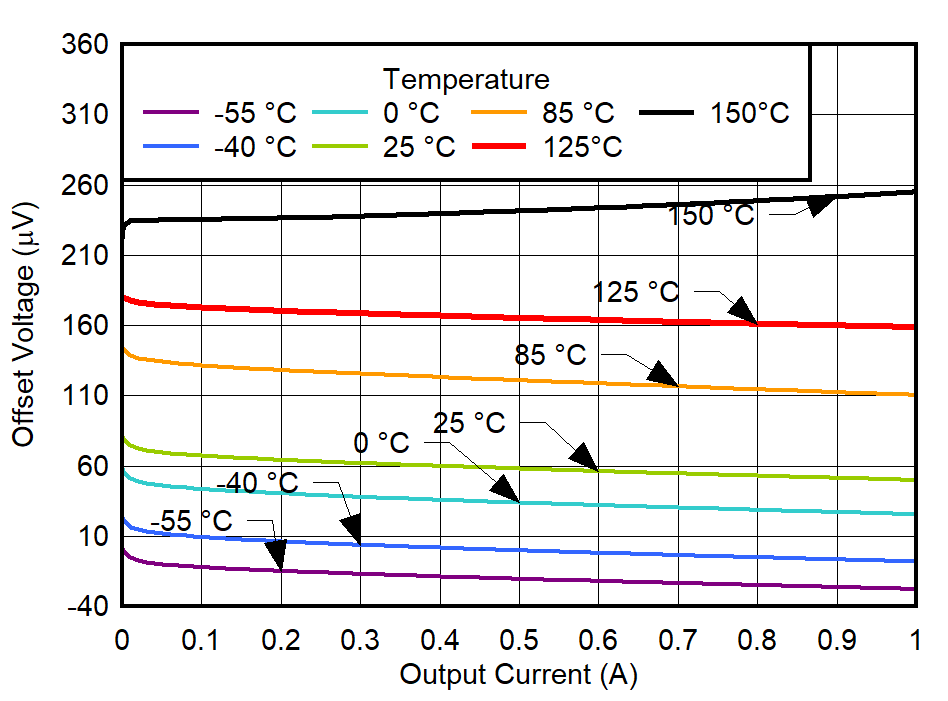 TPS7A94 VOS vs
IOUT and Temperature for VIN = 3.3 V GUID-20220224-SS0I-BVN0-CDMH-5TDXZF0QH5KJ-low.png
