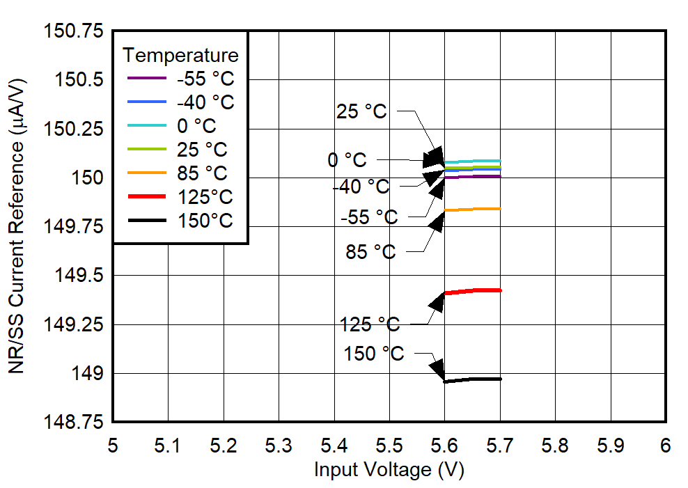 TPS7A94 INR/SS vs
VIN and Temperature for VOUT = 5.1 V GUID-20220224-SS0I-FJGQ-9P5Z-TK2TVQB4HQCC-low.png
