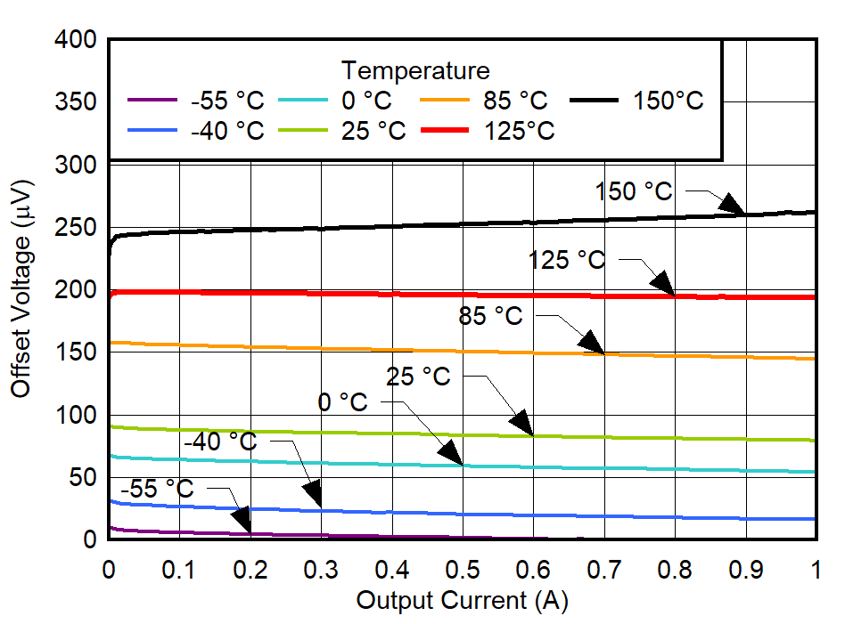 TPS7A94 VOS vs
IOUT and Temperature for VIN = 1.8 V GUID-20220224-SS0I-TPKB-5ZVN-MV40QL9WRKH0-low.png