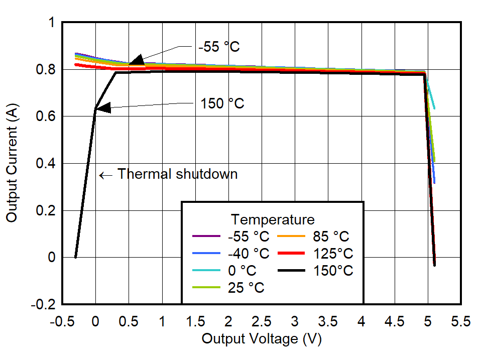 TPS7A94 60% Current Limit vs
Temperature for VOUT = 5.1 V GUID-20220301-SS0I-5W4G-LLR6-7LNSMCGH4WG9-low.png
