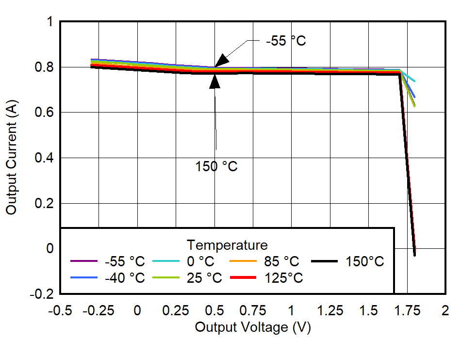 TPS7A94 60% Current Limit vs
Temperature for VOUT = 1.8 V GUID-20220301-SS0I-68CQ-MWKQ-JZQKCKKBWKVB-low.png