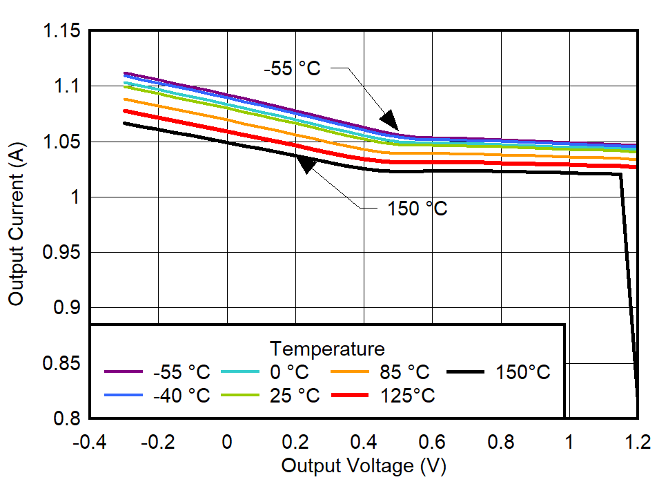 TPS7A94 80% Current Limit vs
Temperature for VOUT = 1.2 V GUID-20220301-SS0I-DLKS-2JF4-ZT1JTR8FBTQC-low.png