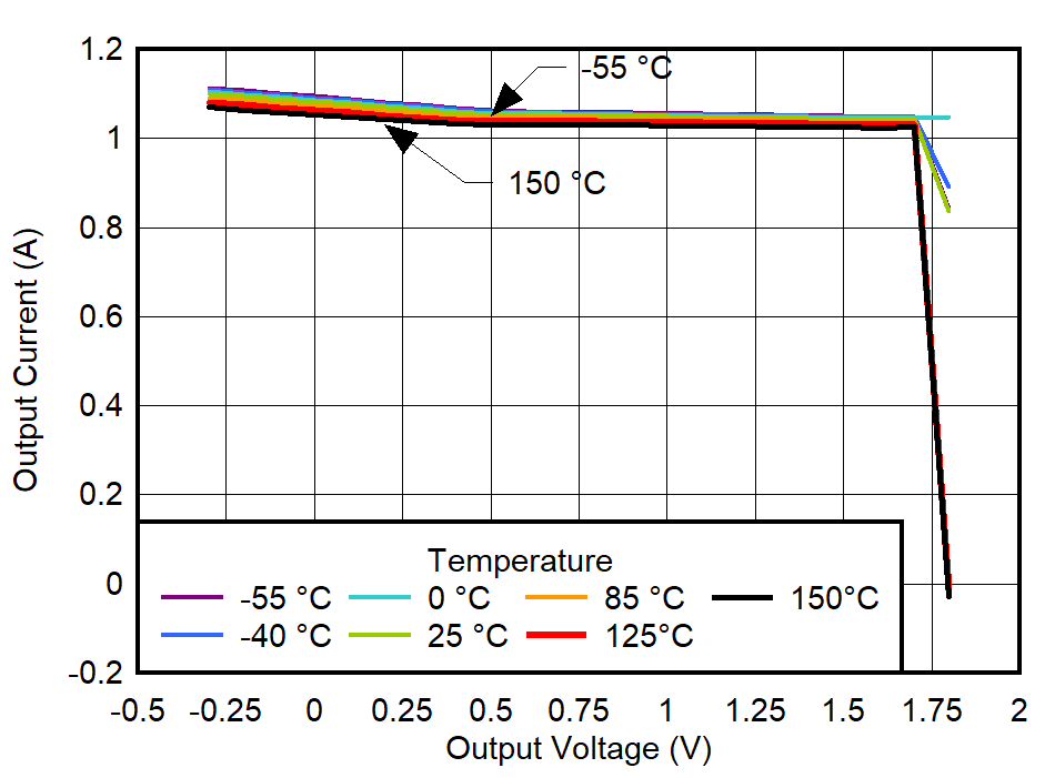 TPS7A94 80% Current Limit vs
Temperature for VOUT = 1.8 V GUID-20220301-SS0I-F1WV-Z8MP-KDL2RDBL0BDX-low.png