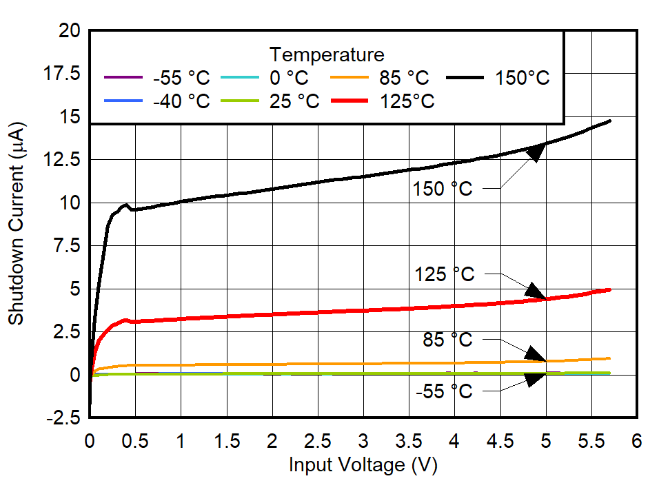 TPS7A94 Shutdown Current vs
VIN and Temperature GUID-20220301-SS0I-M6H6-SWQ5-HHMTQRVNGGK1-low.png