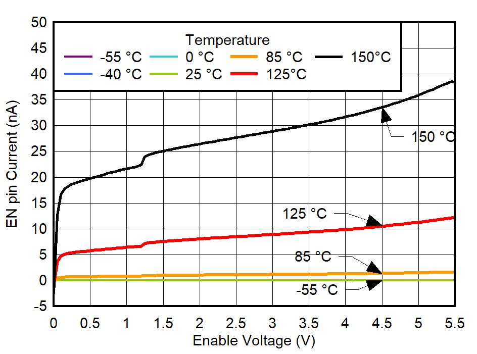 TPS7A94 EN Pin Current vs Enable
Voltage and Temperature for VIN = 5.7 V GUID-20220301-SS0I-NMPS-XPGG-GG7BSDSLHBJ4-low.png