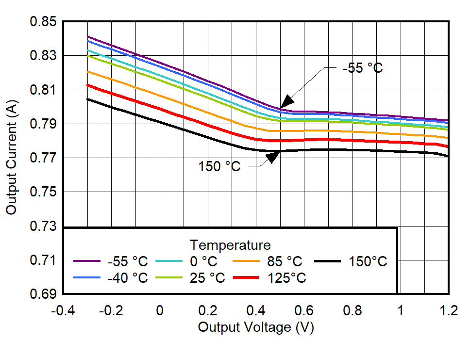TPS7A94 60% Current Limit vs
Temperature for VOUT = 1.2 V GUID-20220301-SS0I-R6PQ-C3CC-PCNQJCTHWZ7V-low.png