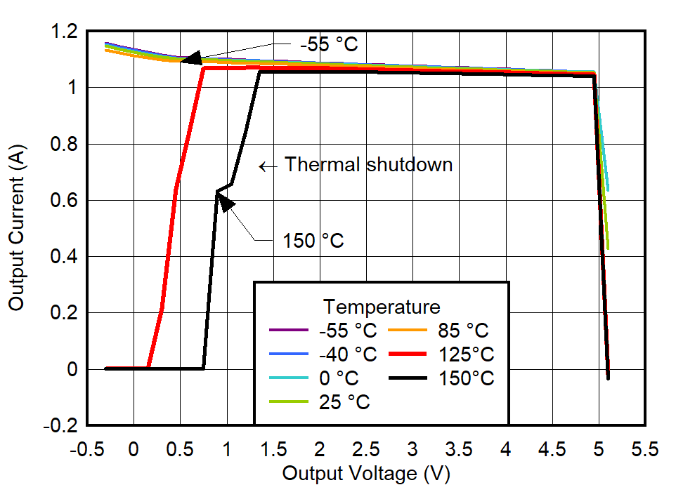 TPS7A94 80% Current Limit vs
Temperature for VOUT = 5.1 V GUID-20220301-SS0I-S99G-BTRT-7HP1P0SXL1B7-low.png