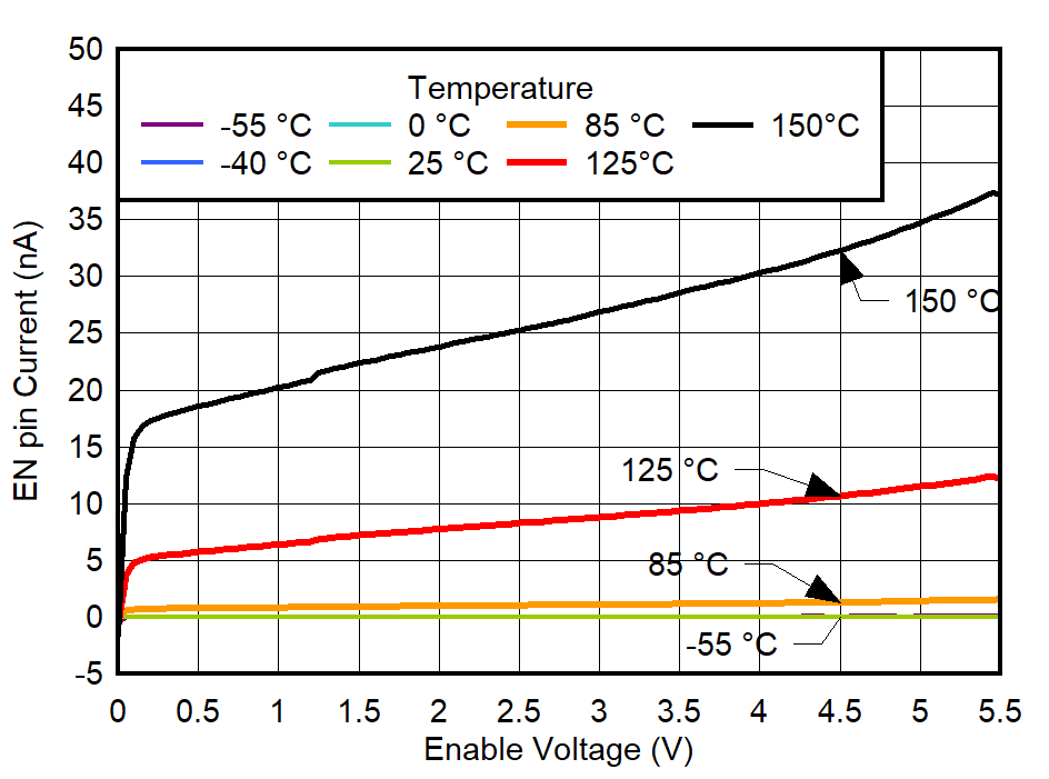 TPS7A94 EN Pin Current vs Enable
Voltage and Temperature for VIN = 1.7 V GUID-20220301-SS0I-VQ25-VLQK-VKHQSCXFTVX7-low.png