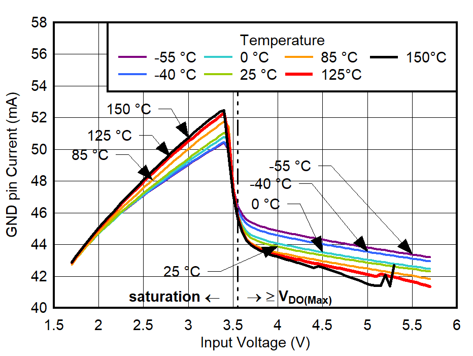 TPS7A94 GND Pin Current vs
VIN and Temperature for IOUT = 1 A GUID-20220301-SS0I-VZBJ-FNZW-02C9KP0SML2T-low.png