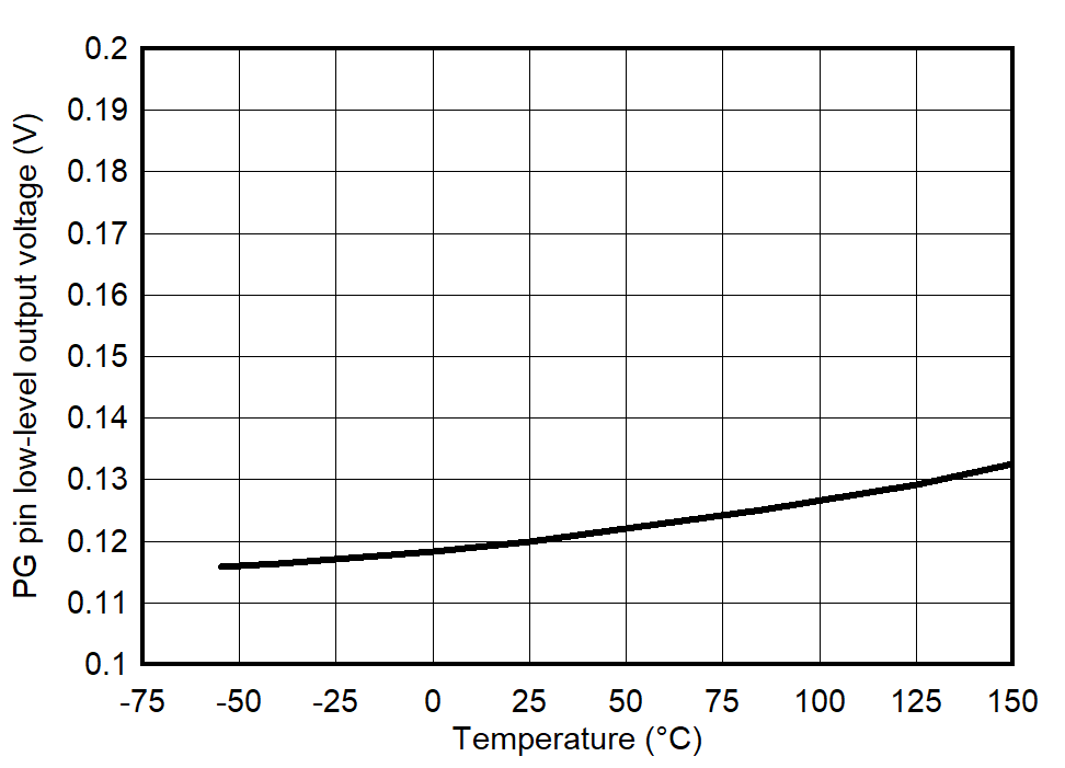 TPS7A94 VPG Low-Level
Output Voltage vs Temperature GUID-20220301-SS0I-WV7X-72Q9-T1DZQNNFTBPQ-low.png