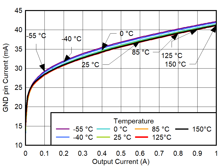 TPS7A94 GND Pin Current vs
IOUT and Temperature for VOUT = 3.3 V GUID-20220301-SS0I-ZKVD-WFH2-KPBB97G4DSP5-low.png