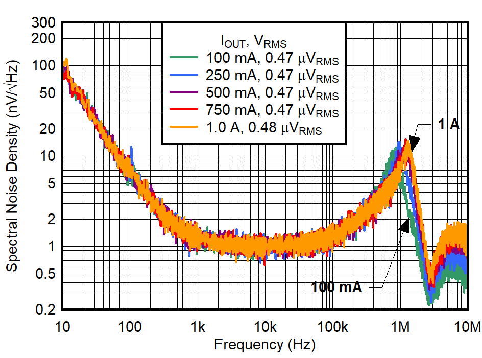 TPS7A94 Output Voltage Noise
Density vs Frequency for IOUT and VOUT = 1.8 V GUID-20220302-SS0I-DFTV-R52M-50KDLXTR1TZZ-low.png
