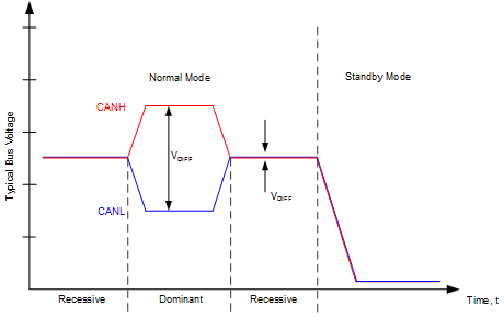 TCAN1162-Q1 總線狀態