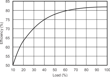Efficiency versus Load GUID-1A16697B-B619-4890-BCF0-660658414420-low.gif