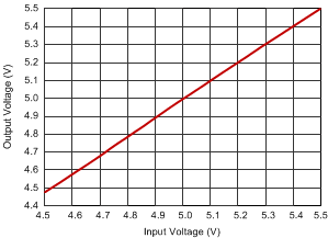 Line Regulation GUID-55289441-B4A8-4BA7-83FC-30D0A64C57E6-low.gif