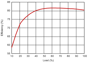 Efficiency versus Load GUID-5BE1D330-5AC7-46CE-928C-AB10D264E80E-low.gif