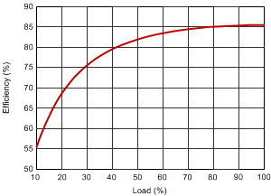 Efficiency versus Load GUID-EDF037CE-2270-443C-BF89-0EB30993FE01-low.gif