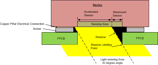 OPT4001-Q1 OPT4001-Q1（焊接到帶切口的 FPCB 上，光從某個角度進入）橫截面圖